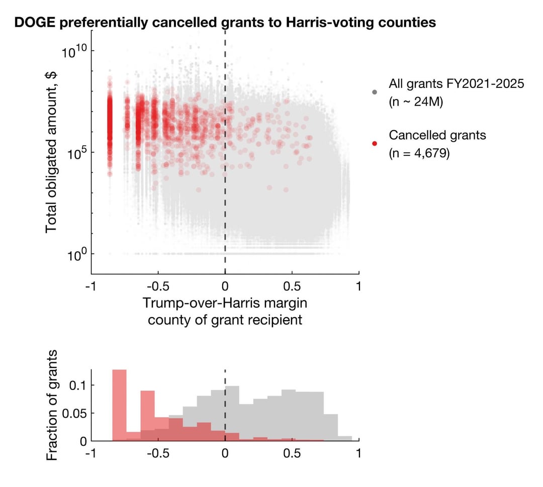 DOGE preferentially cancelled grants and contracts to recipients in counties that voted for Harris [OC]