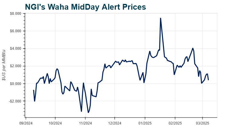 Natural Gas Intelligence's (NGI) Waha midday natural gas price graph showing historical market volatility.