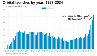 Orbital launches by year, 1957-2024 [OC]