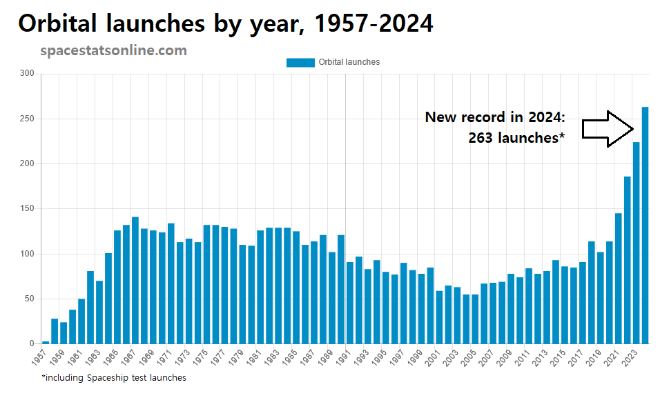 Orbital launches by year, 1957-2024 [OC]