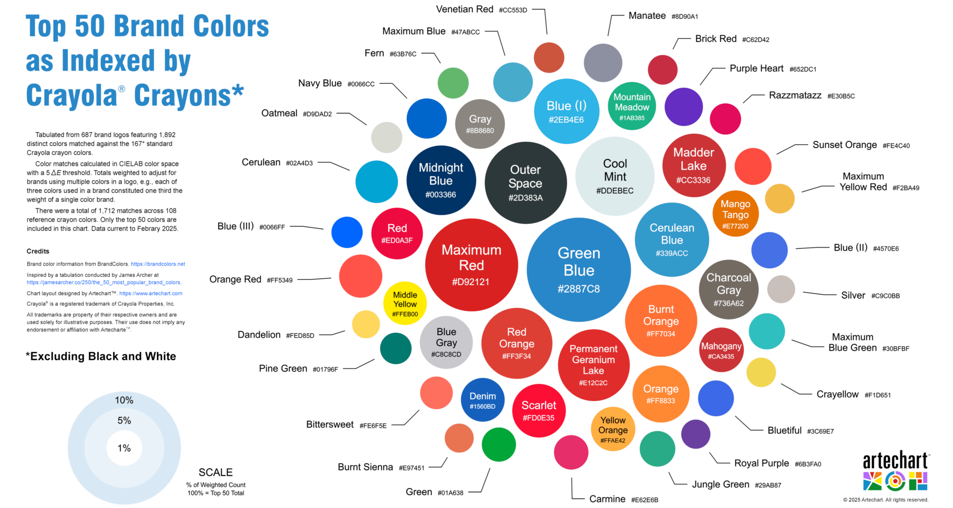 [OC] Top 50 brand colors as indexed by Crayola crayons