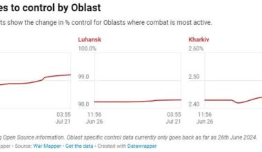 Stats — War Mapper - percent of Ukraine occupied by month.  Possibly surprising for any one not following closely.
