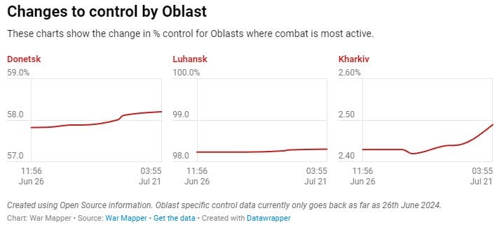Stats — War Mapper - percent of Ukraine occupied by month.  Possibly surprising for any one not following closely.
