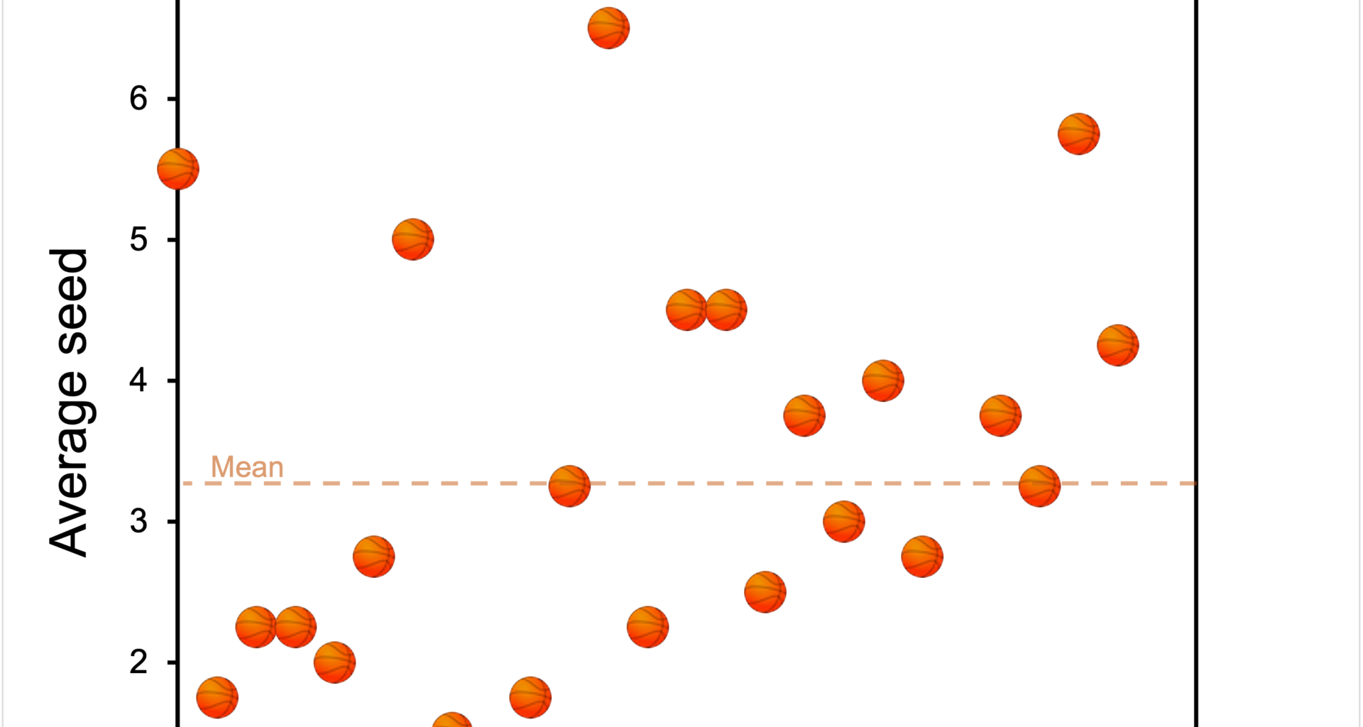 March Madness: Average seed of Final 4 teams 2000-2025 [OC]