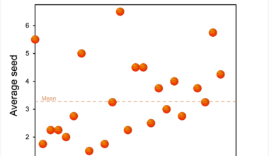 March Madness: Average seed of Final 4 teams 2000-2025 [OC]