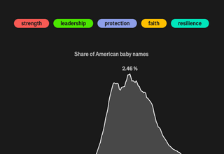 [OC] What's in a name? - First names are a record of culture. What do they reveal?