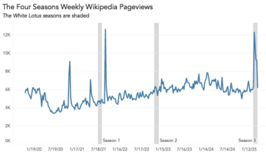 The Fours Seasons' wikipedia page views since the first season of The White Lotus [OC]