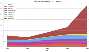 Doctors Deaths during the Irish Potato Famine [OC]