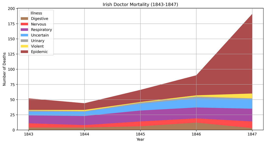 Doctors Deaths during the Irish Potato Famine [OC]