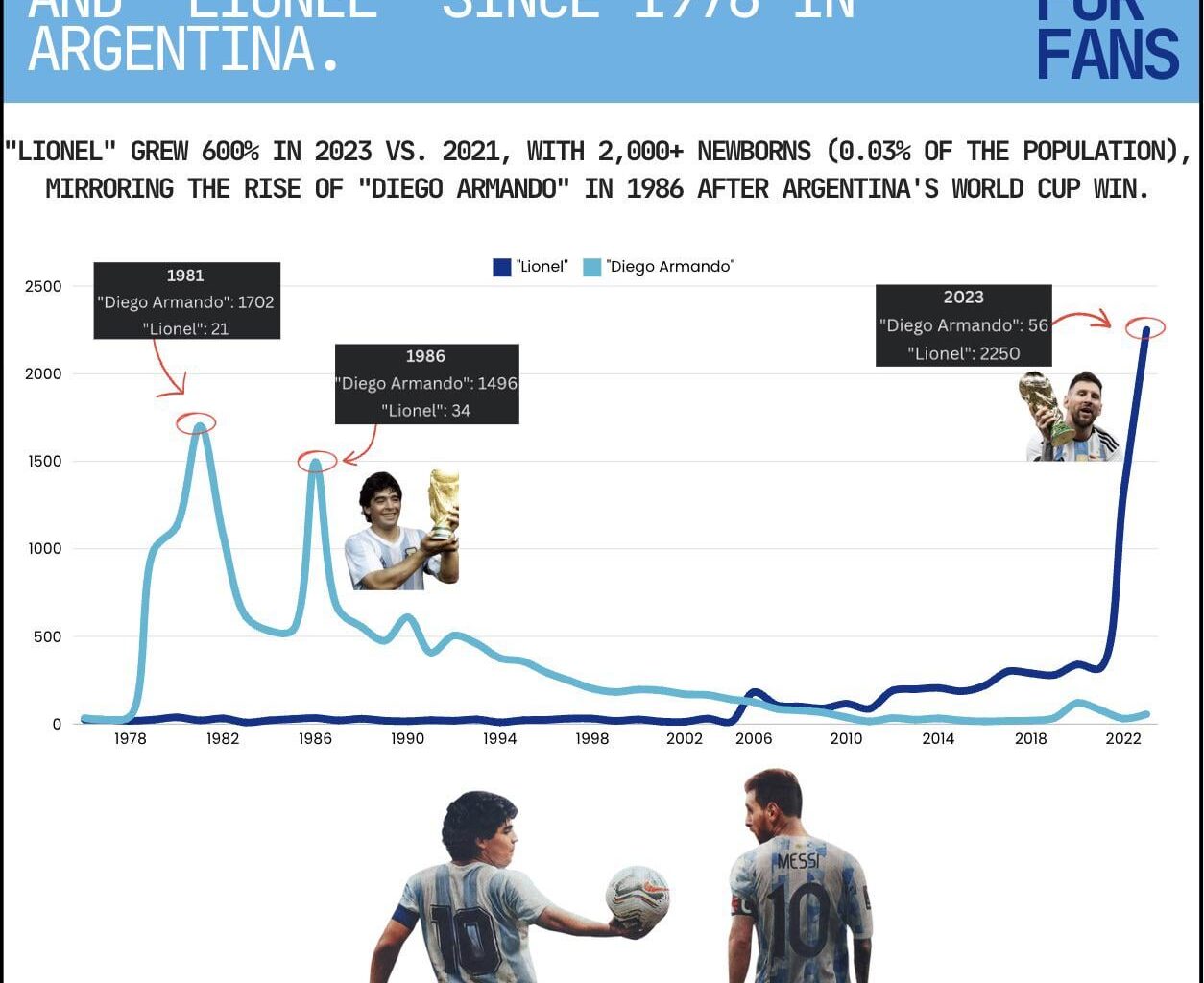 [OC] Impact of Messi and Maradona on newborns in Argentina