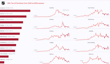 [OC] NHL overall Top 10 penalties from 1916 to 2024 seasons