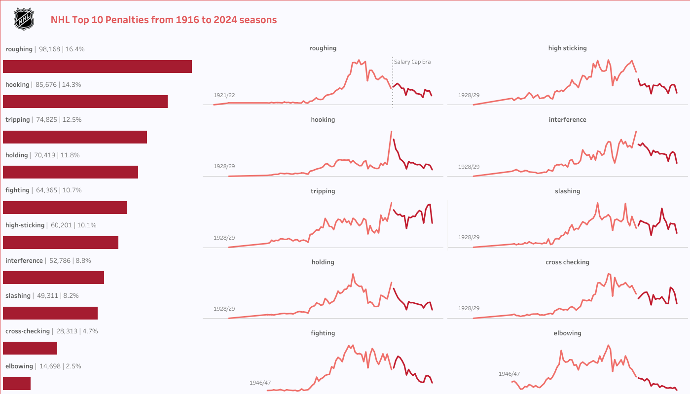 [OC] NHL overall Top 10 penalties from 1916 to 2024 seasons