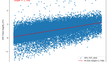 [OC] Star-Formation Rate in log(solarmasses/year) vs log(redshift) of Star-Forming Galaxies