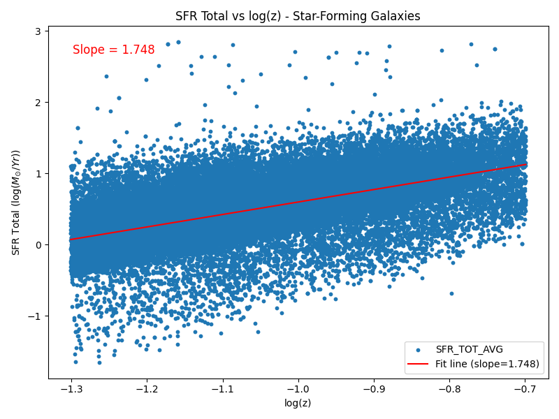[OC] Star-Formation Rate in log(solarmasses/year) vs log(redshift) of Star-Forming Galaxies