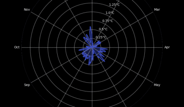 [OC] Daily global temperatures by year between 1940 and the end of 2024 | Yes, it's getting warmer, with the last few years showing dramatic warmth | from https://www.theclimatebrink.com/p/visualizing-daily-global-temperatures