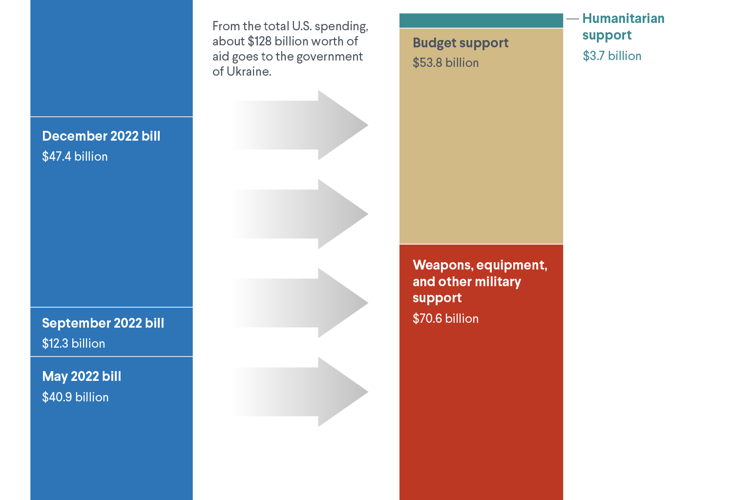 [OC] Here’s How Much Aid the United States Has Sent Ukraine