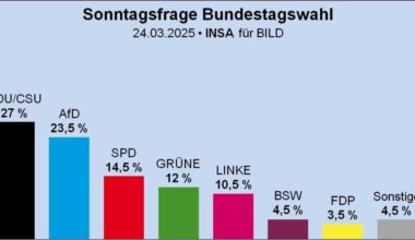 Sonntagsfrage von Insa