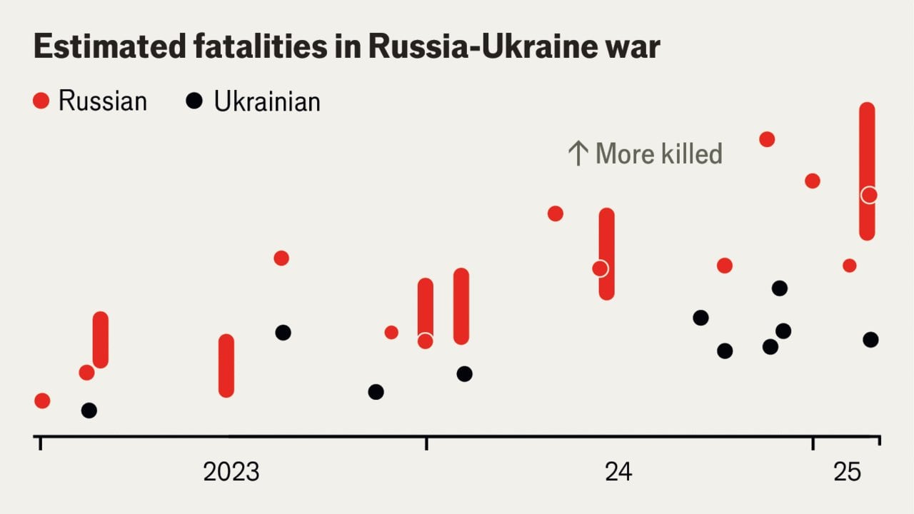 How do Ukrainian soldier fatalities compare with Russia’s?