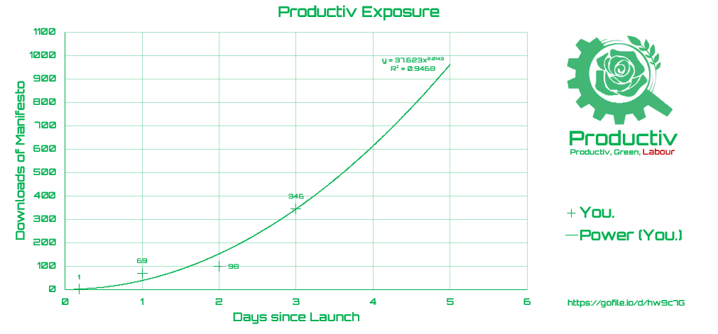 [OC] Productiv Trend
