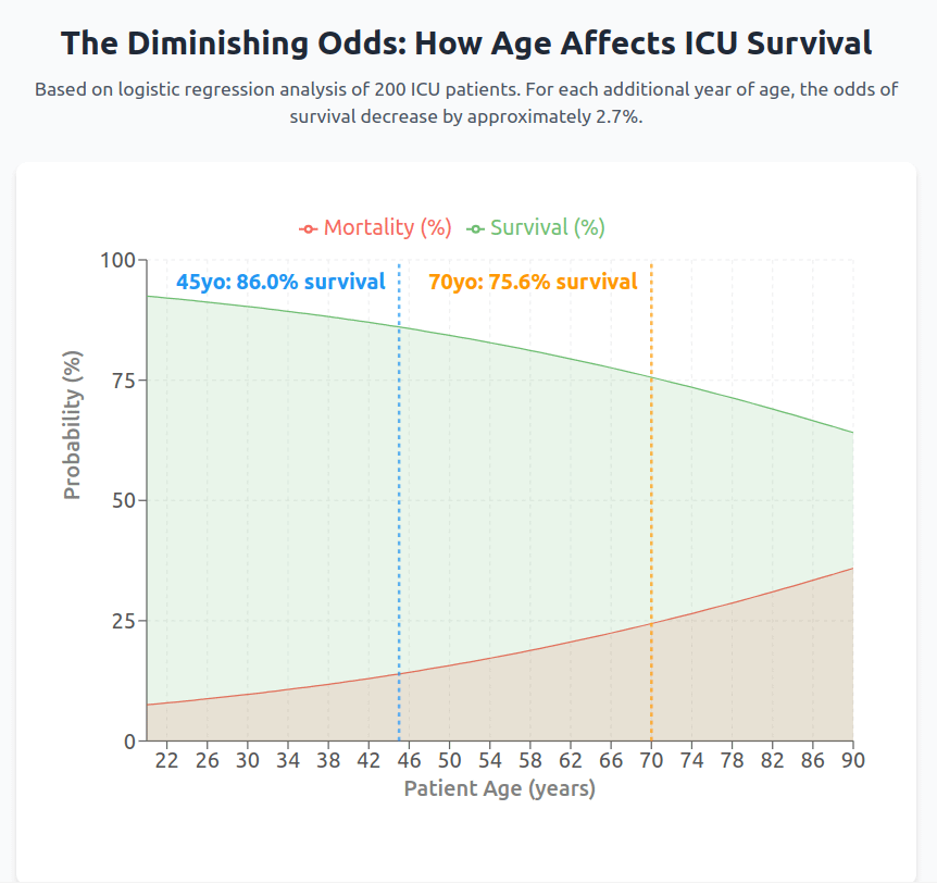 The Diminishing Odds: How Age Affects ICU Survival [OC]