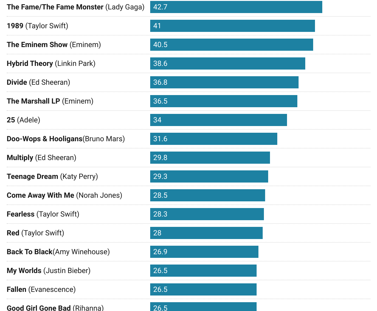 [OC] Best selling albums of the 21st Century