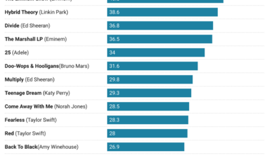 [OC] Best selling albums of the 21st Century