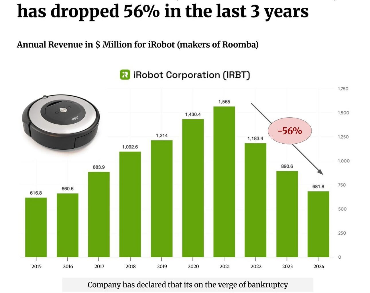 Roomba maker is collapsing fast