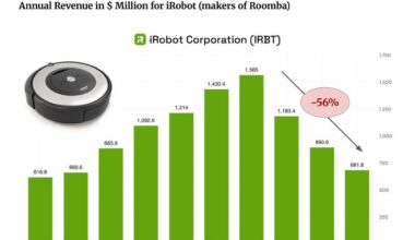 Roomba maker is collapsing fast