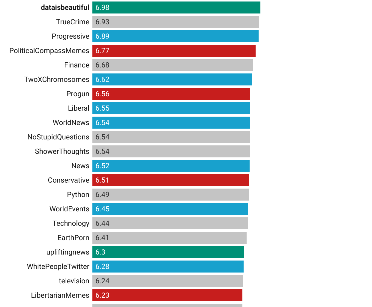 [OC] Flesch-Kincaid Reading Level and Bias of Popular Subreddits