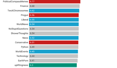 [OC] Flesch-Kincaid Reading Level and Bias of Popular Subreddits