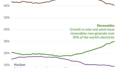 The world is getting more of its electricity from renewables but less from nuclear power