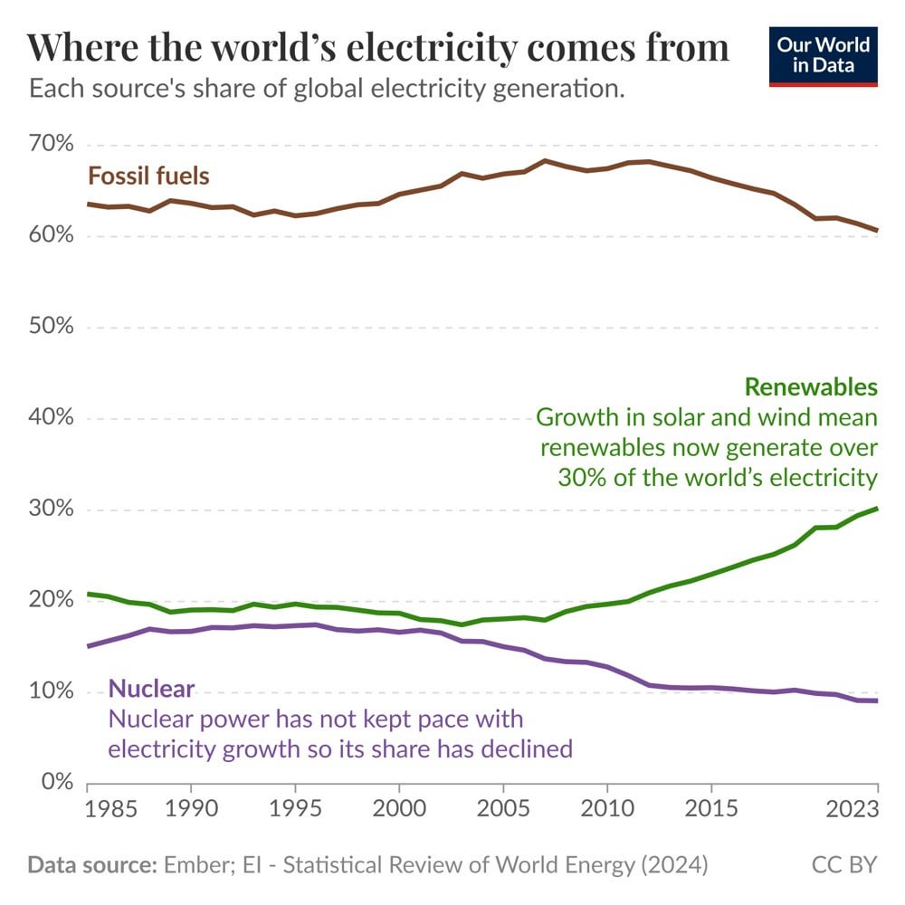 The world is getting more of its electricity from renewables but less from nuclear power
