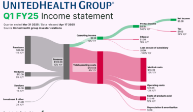 [OC] How UnitedHealth Group made it’s latest Billions