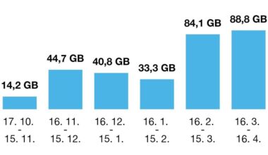 [OC] My internet usage almost tripled when i got a boring job in march