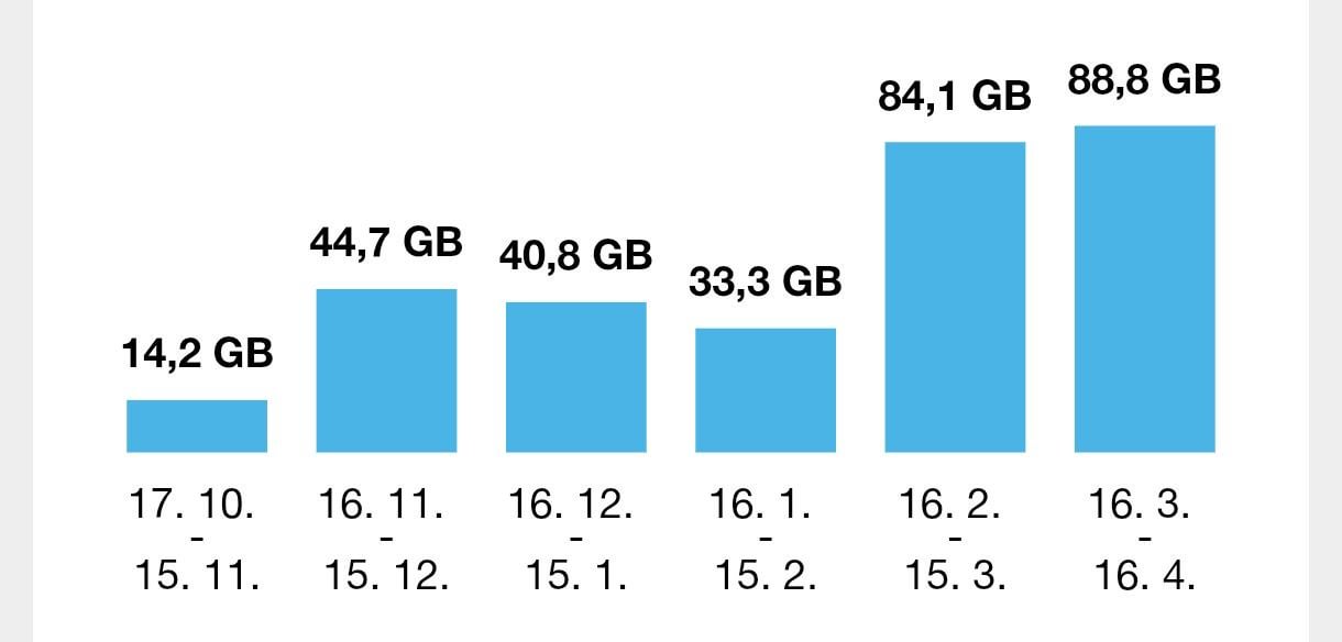 [OC] My internet usage almost tripled when i got a boring job in march