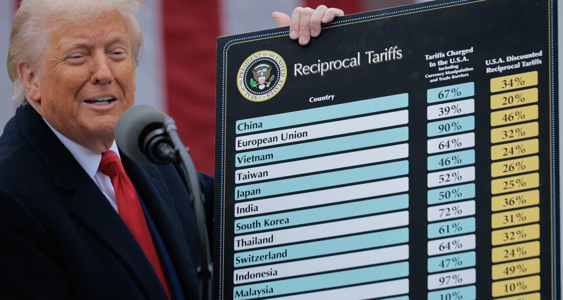 Reaction to Trump tariffs watched