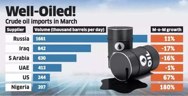 Crude oil imports in March Crude oil imports in March
