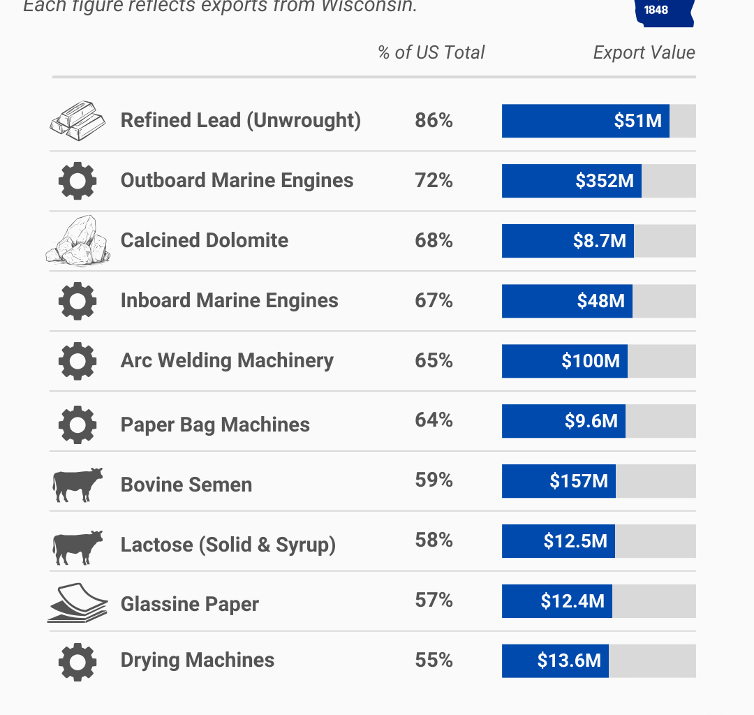 [OC] Exports Where Wisconsin Leads the U.S.