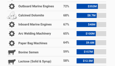 [OC] Exports Where Wisconsin Leads the U.S.