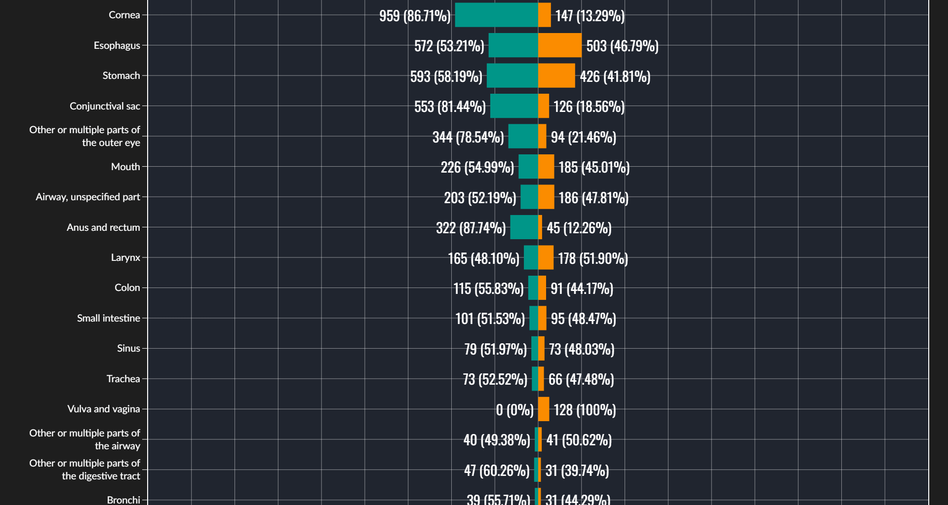[OC] Emergency Cases due to Foreign Body in Mexico during 2024