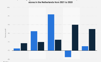 Netherlands: supermarkets vs. food stores revenue growth