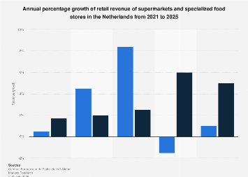 Netherlands: supermarkets vs. food stores revenue growth