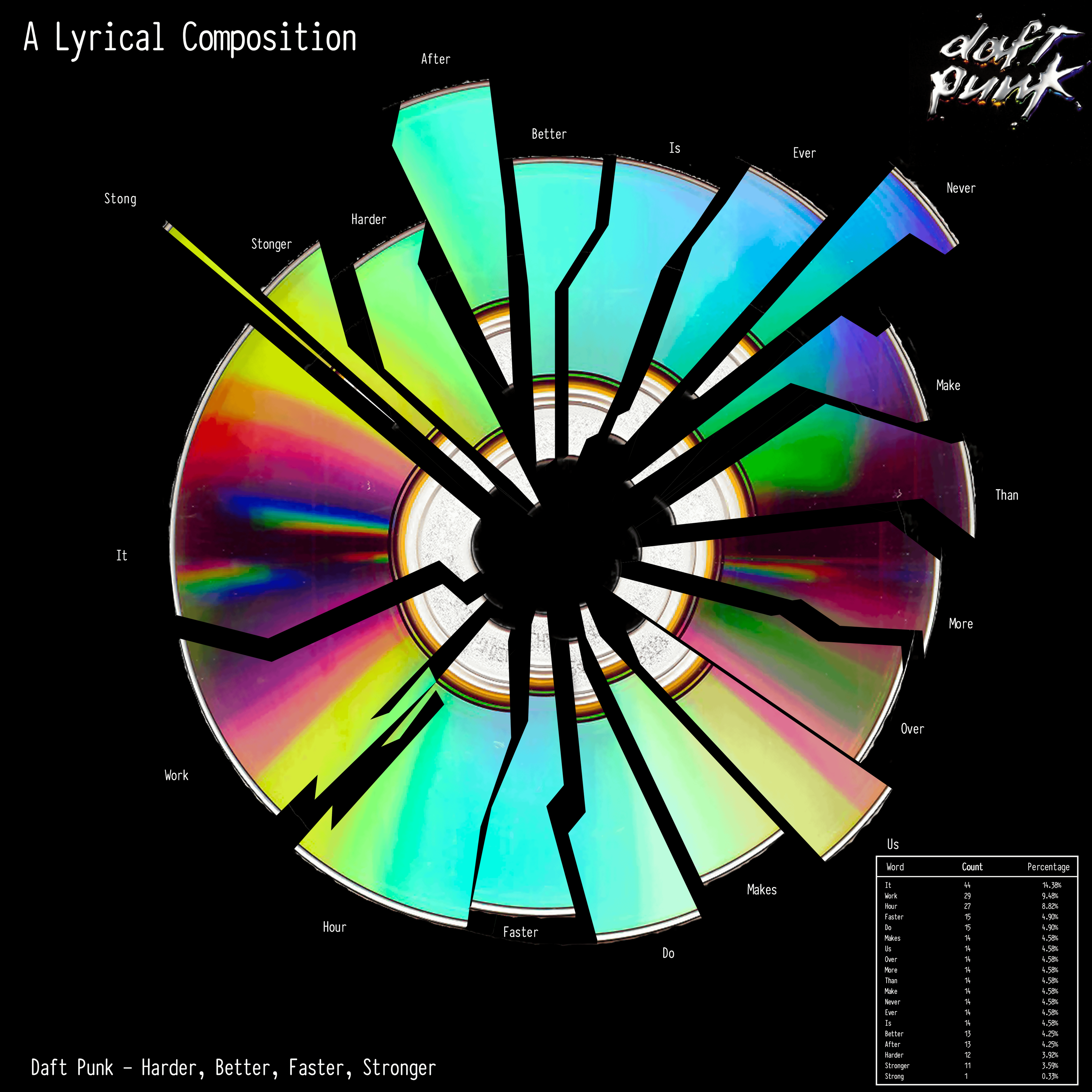 [OC] Daft Punk - Harder, Better, Faster, Stronger Lyrical Composition