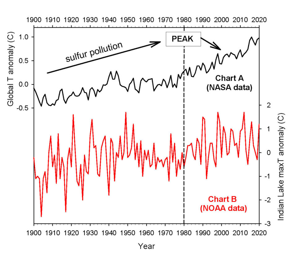 This climate change has not been going on forever | News, Sports, Jobs
