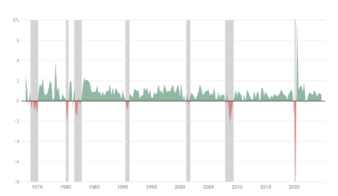What are the indicators of a recession?