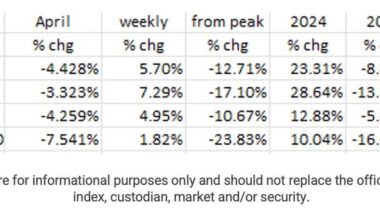 The Economy Is Slowing; Tariffs Make It Worse