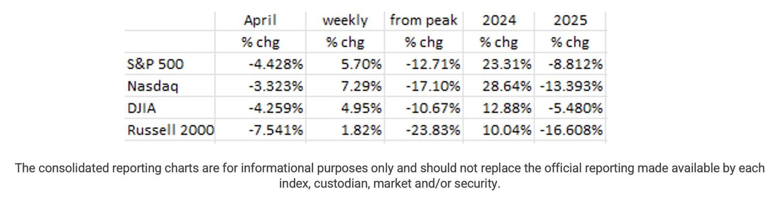 The Economy Is Slowing; Tariffs Make It Worse