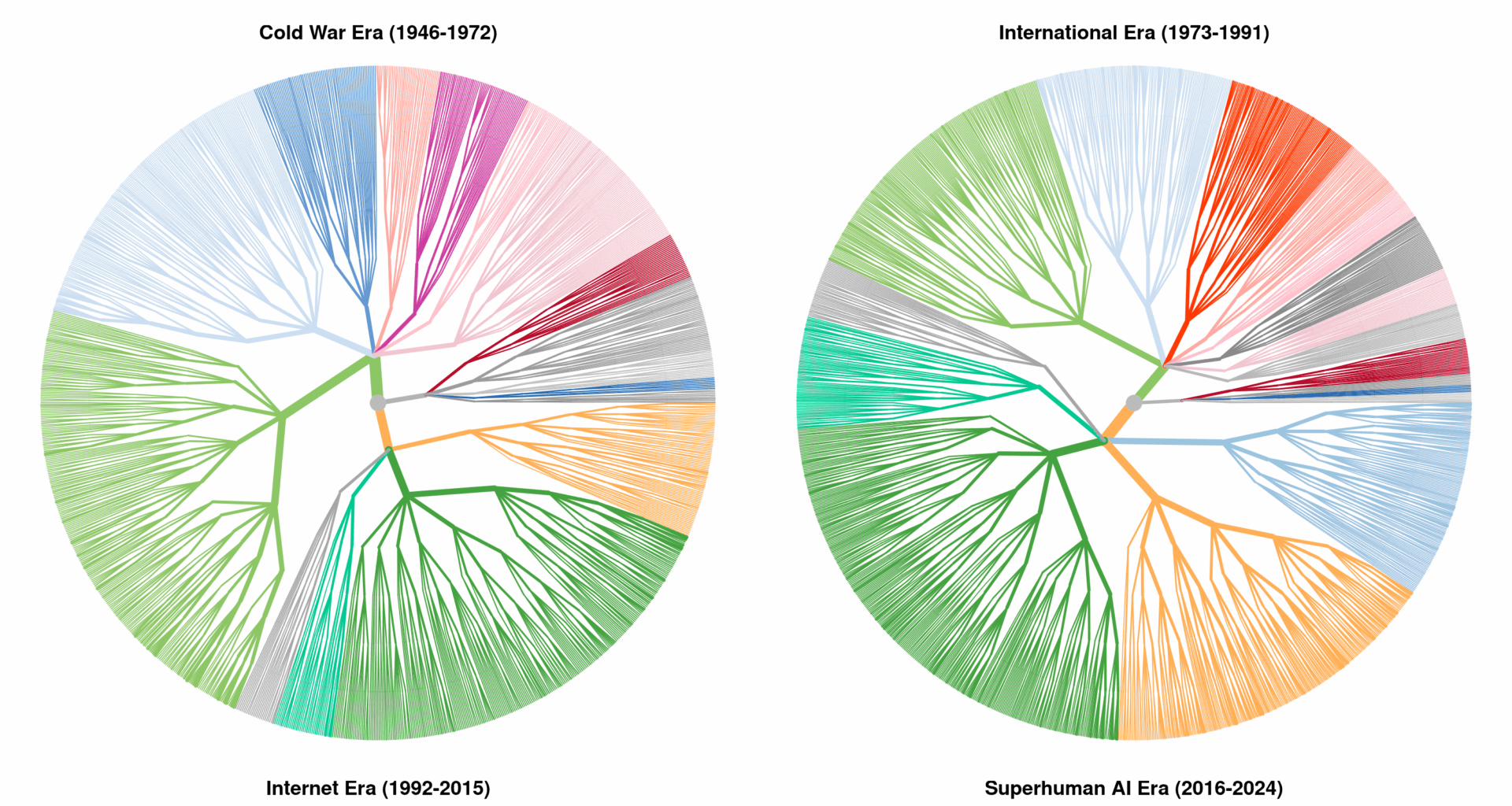 decision trees for the openings in the Game of Go in different historical eras [OC]