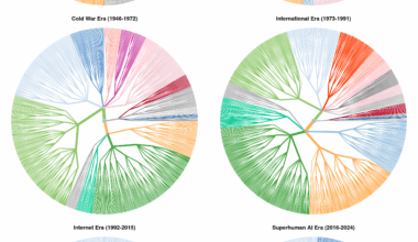 decision trees for the openings in the Game of Go in different historical eras [OC]