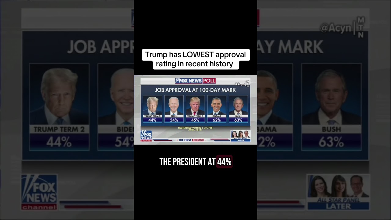 Fox News drops DREADED news on Trump